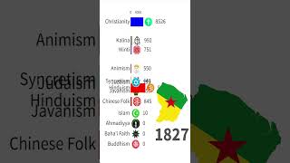 Largest Religion Groups in French Guiana France by Population 16002025 shorts short jesus uk [upl. by Faubion]