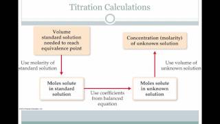 Volumetric Analysis [upl. by Eanahc491]