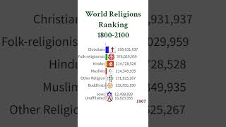 World Religions Ranking  Population Growth by Religion 18002100 [upl. by Frerichs55]