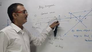 RAY DIGRAM OF CONCAVE CONVEX LENS AND MIRROR  LIGHT  IMAGE POSITION  SIGN NATURE  CLASS 10 [upl. by Irodim]