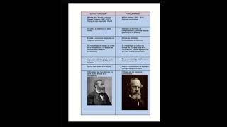 Los Diferentes aspecto del estructuralismo y funcionalismo en la psicología 🧠🩷 [upl. by Adnoluy]