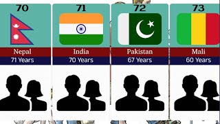 Average Life Expectancy From Different Countries [upl. by Hyozo]