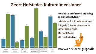 Geert Hofstedes kulturdimensioner og kulturanalyse mellem lande [upl. by Karie]