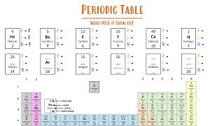 GCSE Chemistry  Understanding the Periodic Table with questions [upl. by Yltsew561]